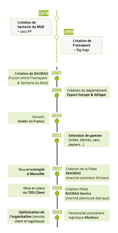 Timeline Histoire de Baobag